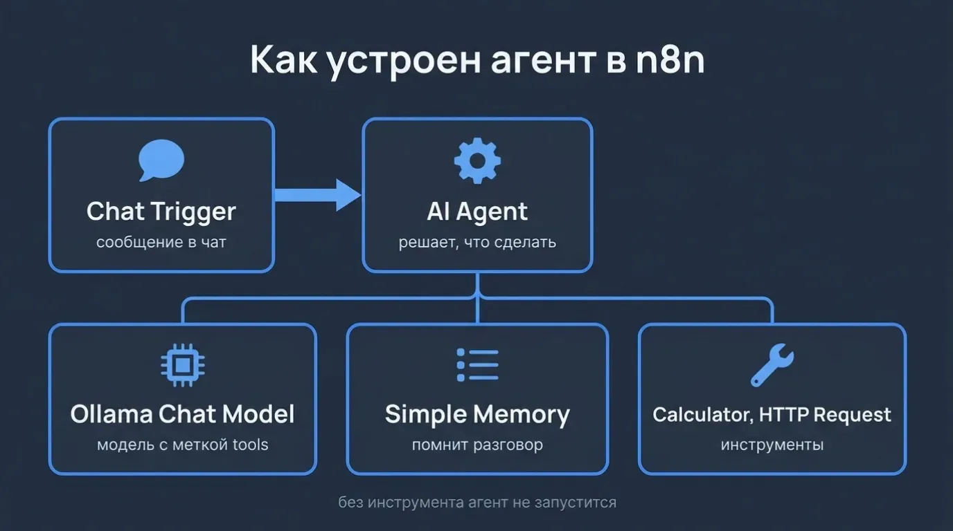 Схема агента в n8n: Chat Trigger передаёт сообщение узлу AI Agent, к нему подключены модель, память и инструменты