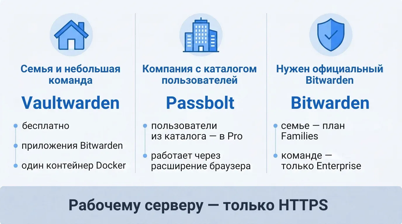 Схема в три колонки: семья, компания с каталогом пользователей и официальный Bitwarden, у каждой свой сервер паролей