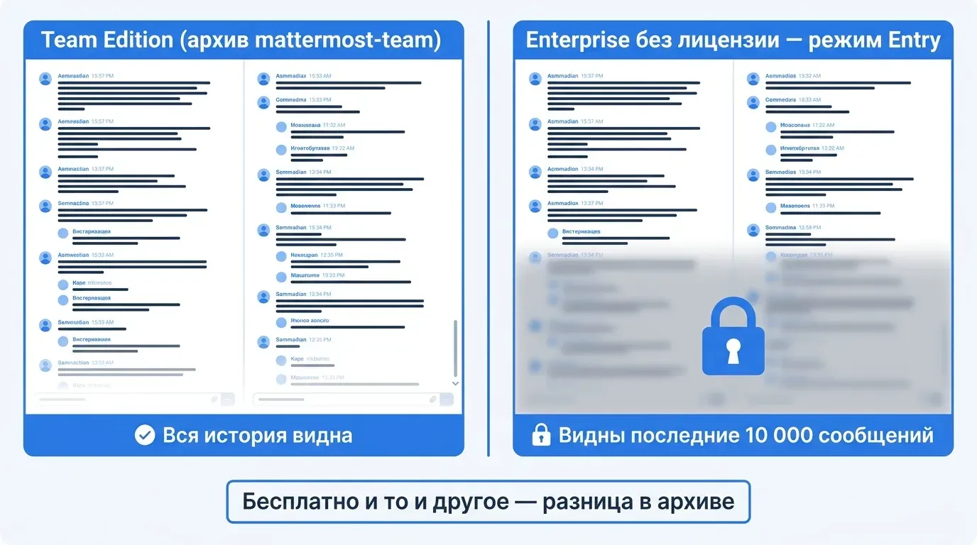 Сравнение: Team Edition показывает всю историю чата, Enterprise без лицензии скрывает всё старше 10 000 сообщений