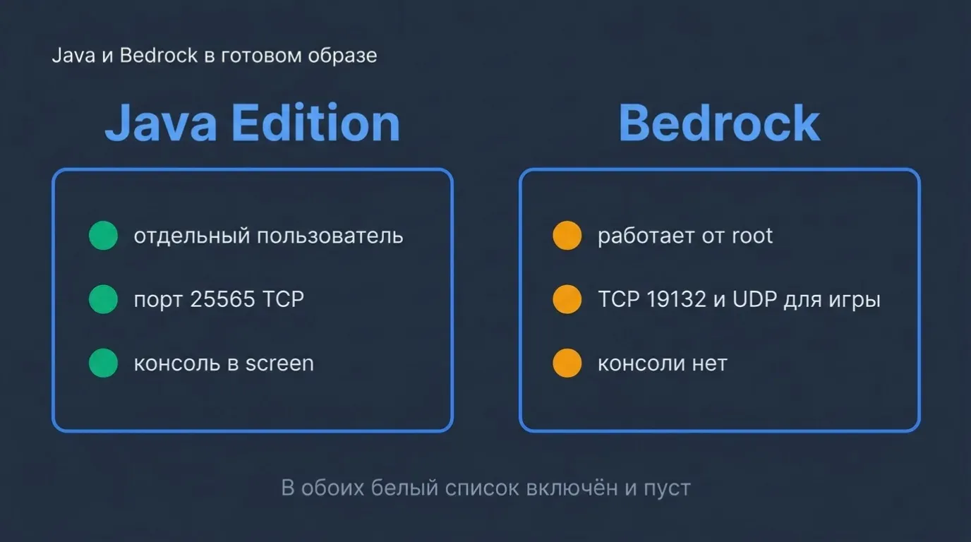 Две карточки: Java Edition с портом 25565 и консолью в screen, Bedrock от root с TCP 19132 и UDP