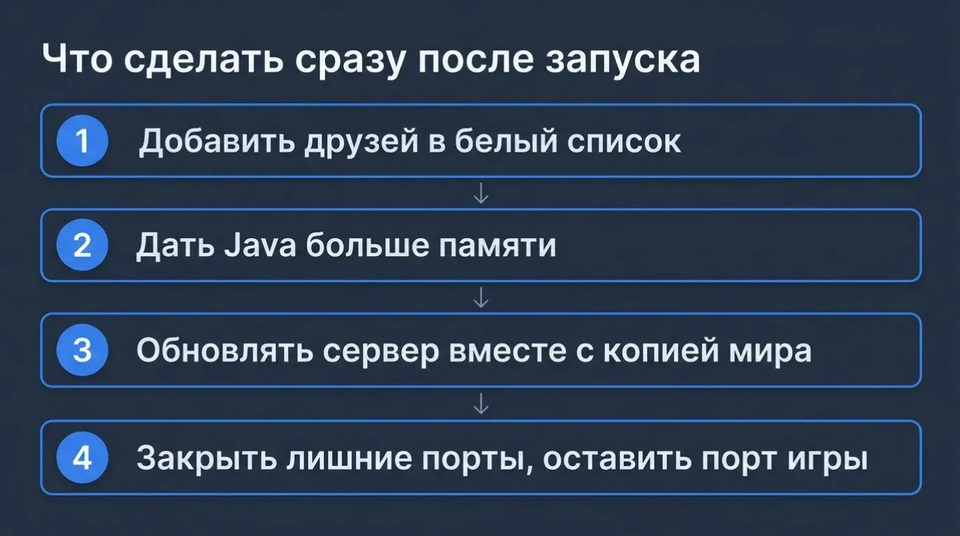 Схема из четырёх карточек: добавить друзей, дать Java память, обновлять сервер, закрыть лишние порты