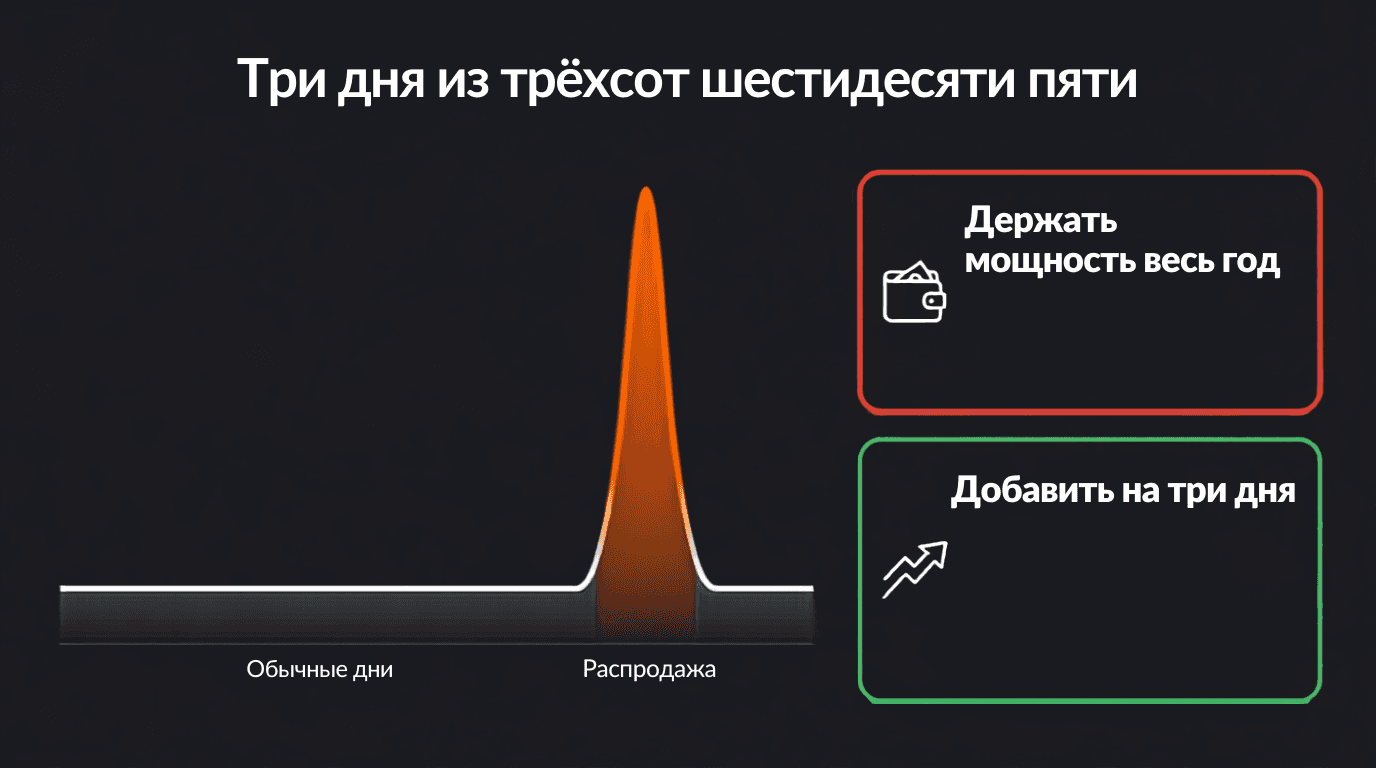 График нагрузки за год: ровная линия обычных дней и резкий пик распродажи. Держать мощность весь год против добавить на три дня