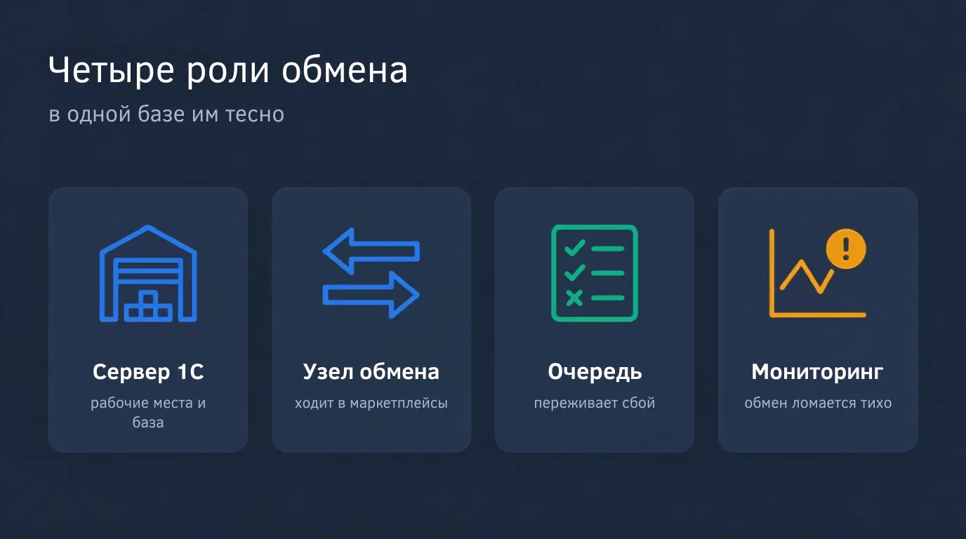 Четыре роли обмена с маркетплейсами: сервер 1С, узел обмена, очередь повторов и мониторинг тихих сбоев