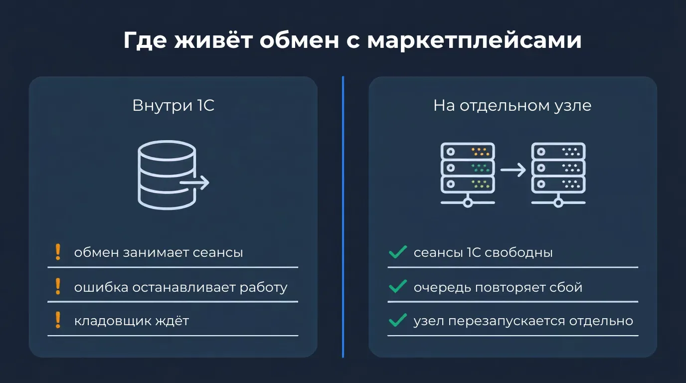 1С:УНФ и обмен с маркетплейсами: почему тормозит не 1С, а выгрузка