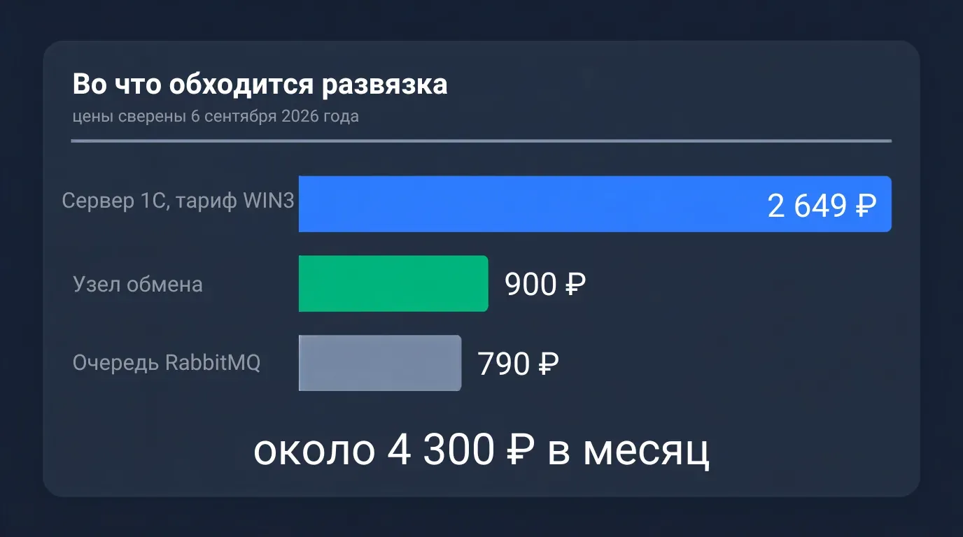 Смета развязки обмена: сервер 1С 2 649 ₽, узел обмена 900 ₽ и очередь RabbitMQ 790 ₽ — около 4 300 ₽ в месяц