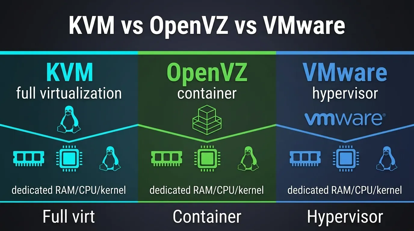 Сравнение типов виртуализации VPS