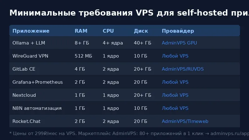 Минимальные требования VPS для self-hosted приложений — таблица RAM CPU диск
