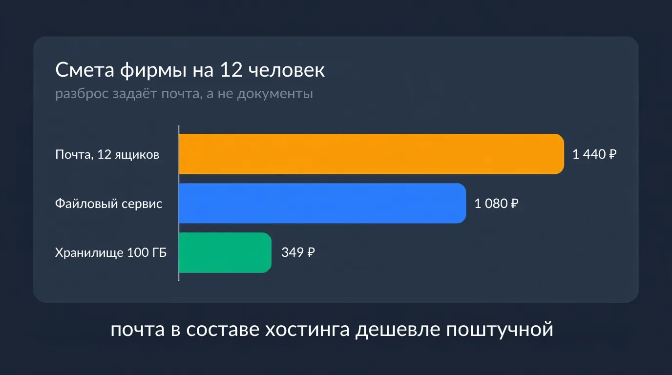 Смета фирмы на 12 человек: почта 1 440 ₽, файловый сервис 1 080 ₽ и хранилище 100 ГБ за 349 ₽ в месяц