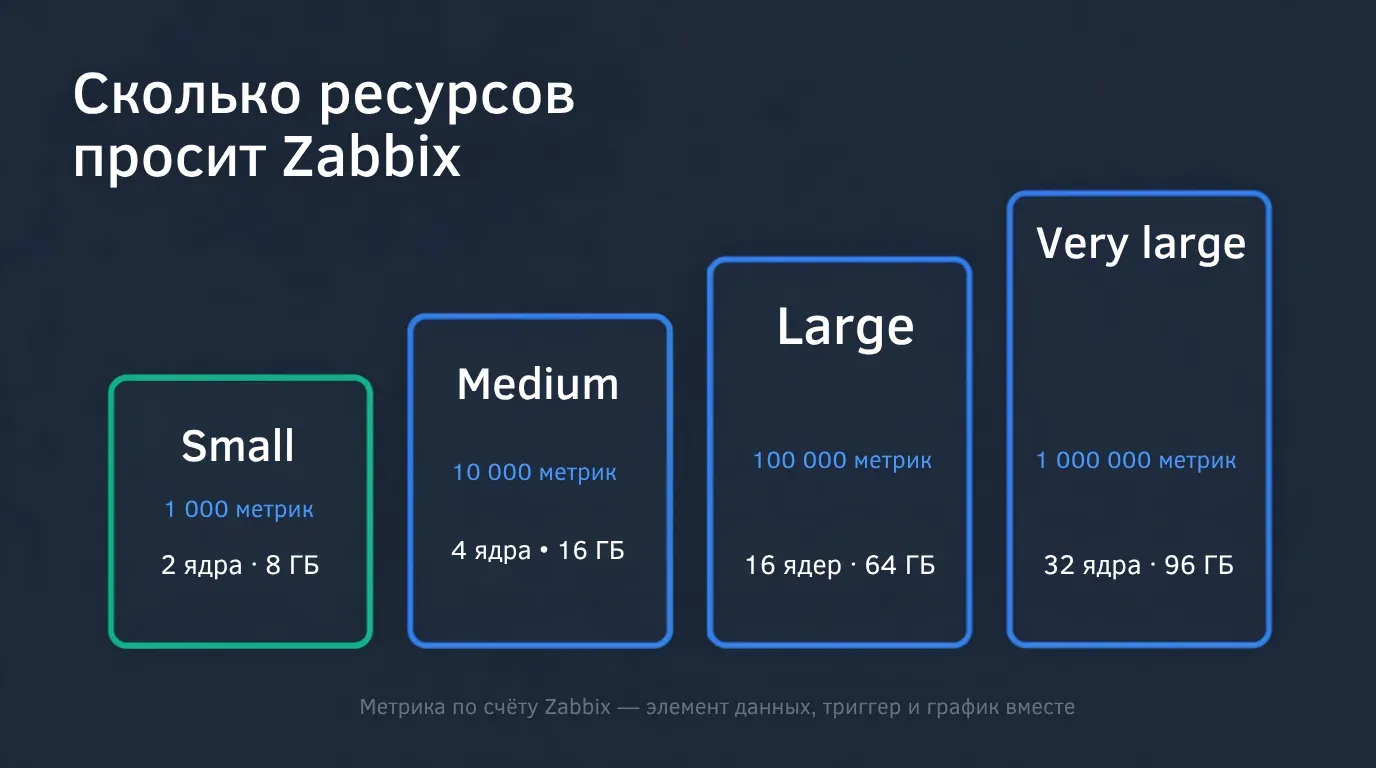 Мониторинг серверов на Zabbix: какой VPS нужен и с какого сервера он окупается