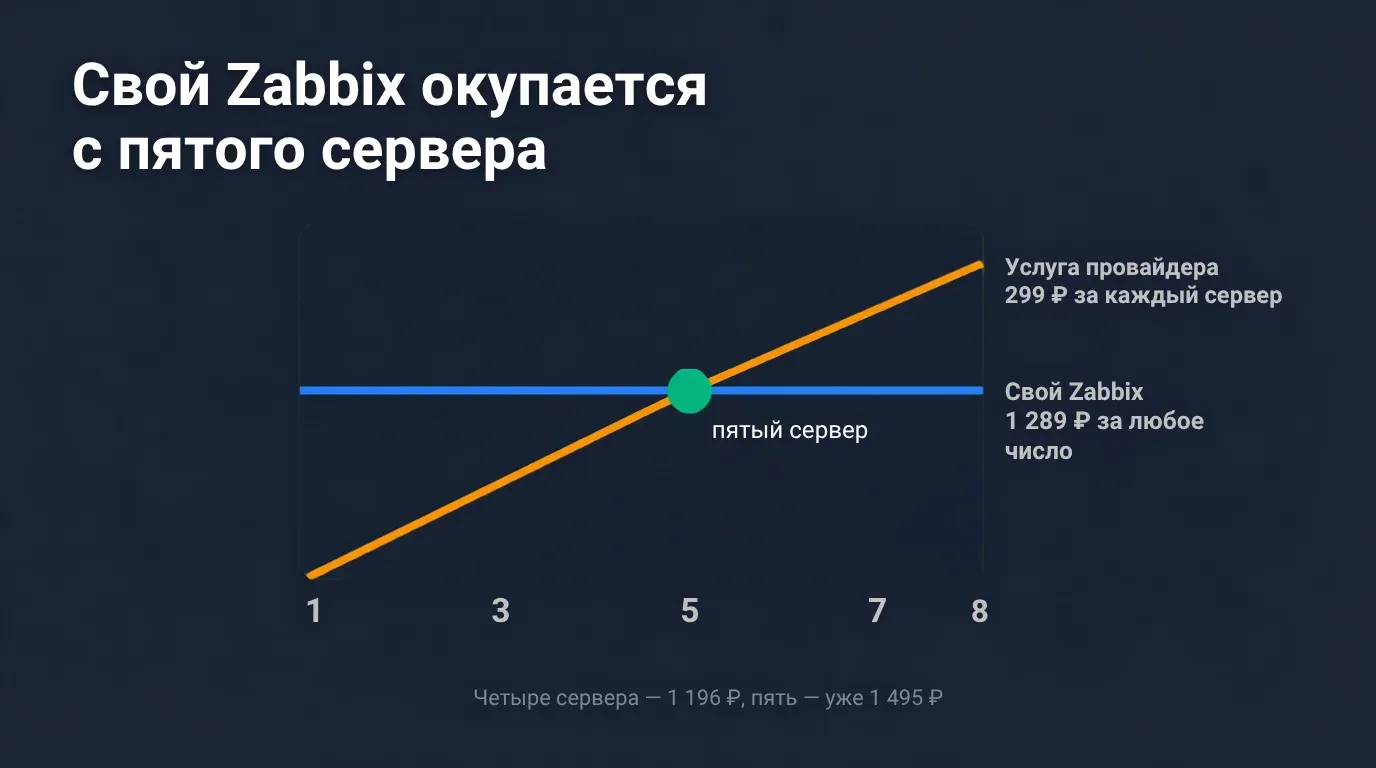 График: услуга мониторинга за 299 рублей за сервер против своего Zabbix за 1 289 рублей, точка равенства на пятом сервере