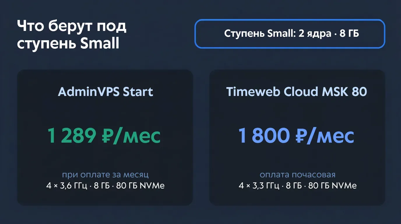 Тарифы под ступень Small: AdminVPS Start за 1 289 рублей и Timeweb Cloud MSK 80 за 1 800 рублей в месяц